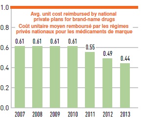 Coût unitaire moyen des medicaments génériques par rapport aux médicaments de marque de référence